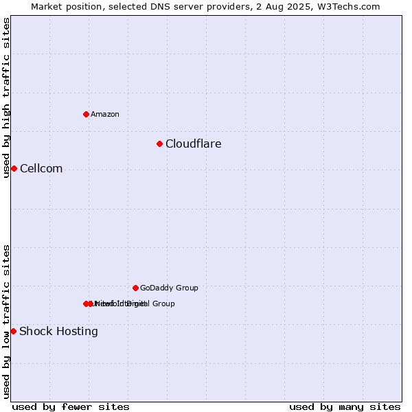 Market position of Cloudflare vs. Cellcom vs. Shock Hosting