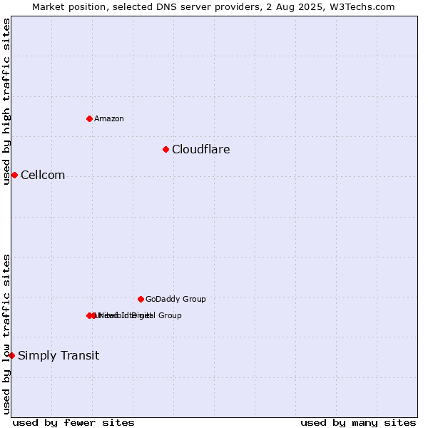Market position of Cloudflare vs. Cellcom vs. Simply Transit
