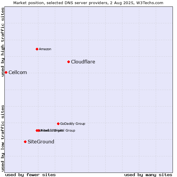 Market position of Cloudflare vs. SiteGround vs. Cellcom