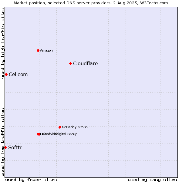 Market position of Cloudflare vs. Cellcom vs. Softtr