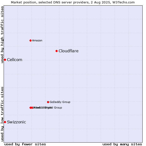 Market position of Cloudflare vs. Swizzonic vs. Cellcom