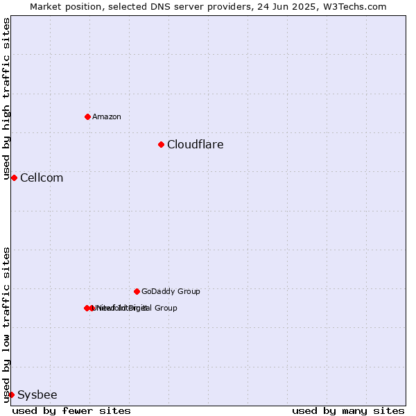 Market position of Cloudflare vs. Cellcom vs. Sysbee