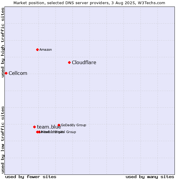 Market position of Cloudflare vs. team.blue vs. Cellcom