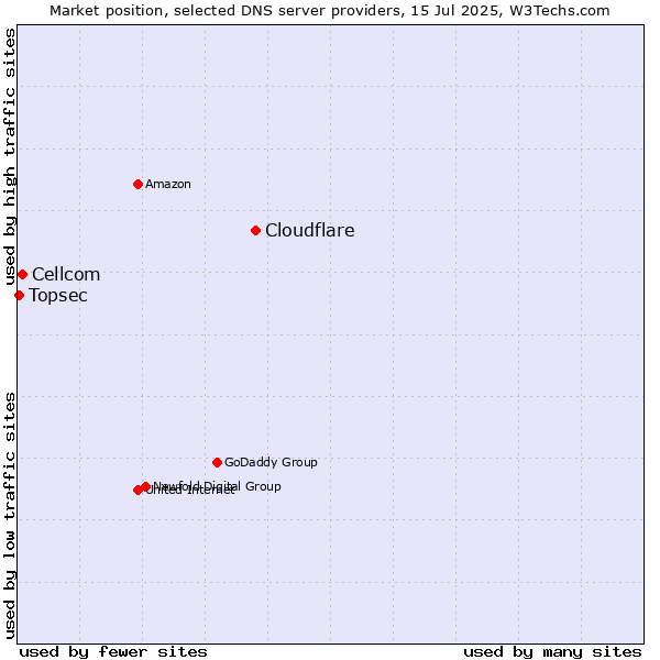 Market position of Cloudflare vs. Cellcom vs. Topsec