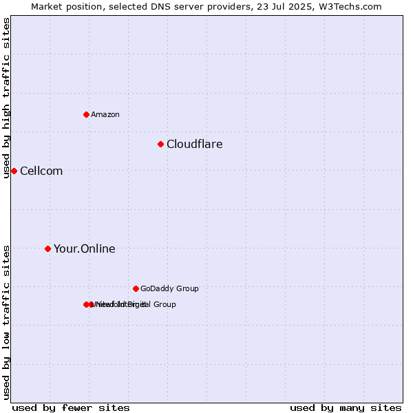 Market position of Cloudflare vs. Your.Online vs. Cellcom