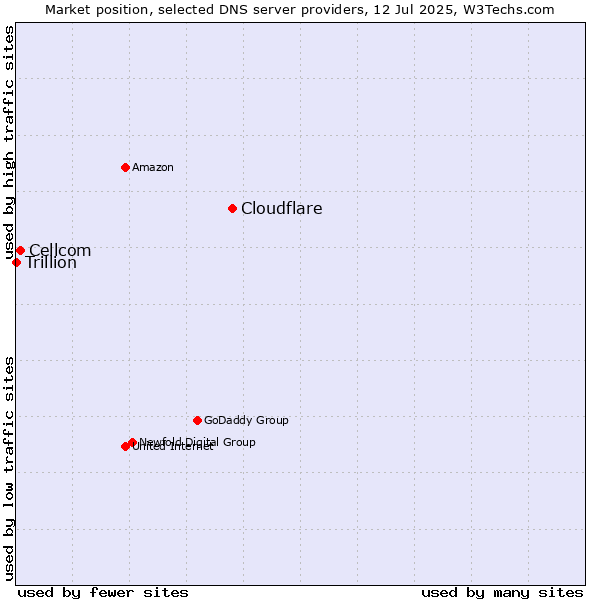 Market position of Cloudflare vs. Cellcom vs. Trillion