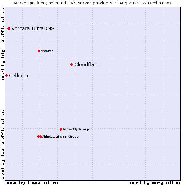 Market position of Cloudflare vs. Vercara UltraDNS vs. Cellcom