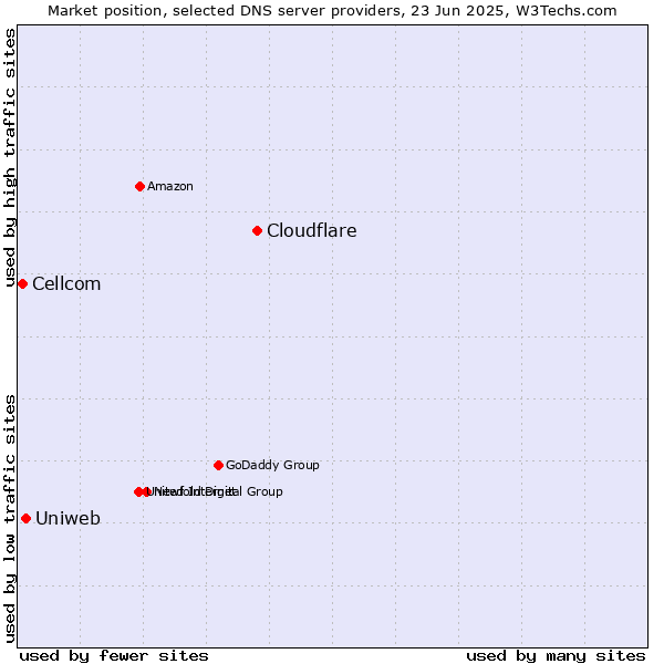 Market position of Cloudflare vs. Uniweb vs. Cellcom