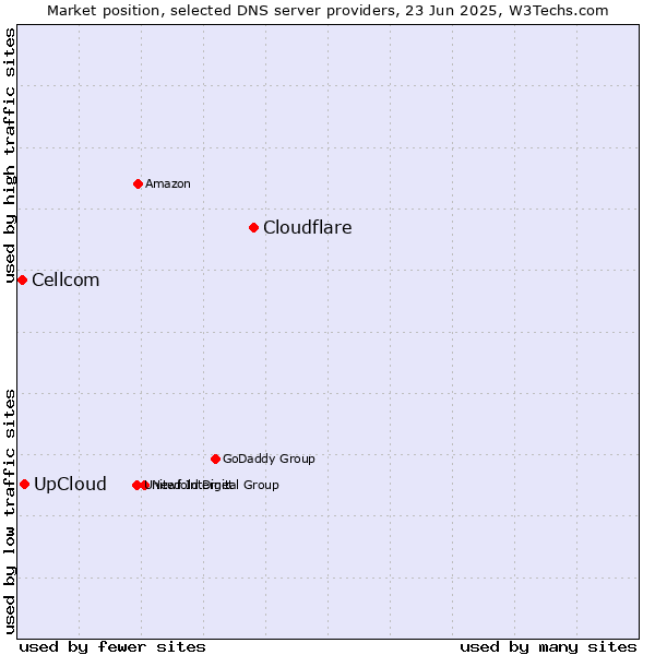 Market position of Cloudflare vs. UpCloud vs. Cellcom