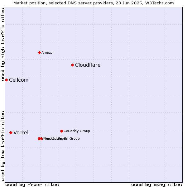 Market position of Cloudflare vs. Vercel vs. Cellcom