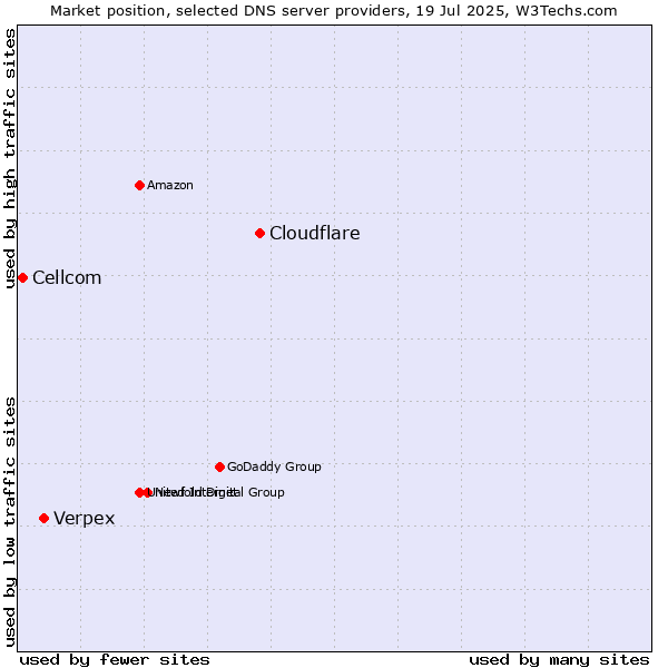 Market position of Cloudflare vs. Verpex vs. Cellcom