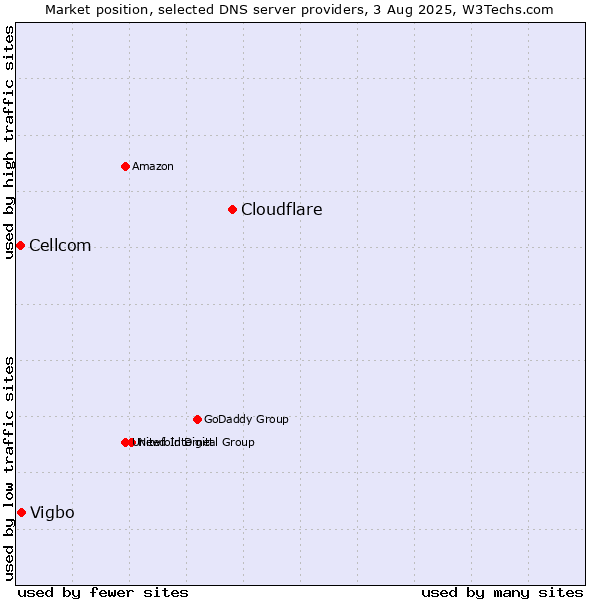 Market position of Cloudflare vs. Vigbo vs. Cellcom
