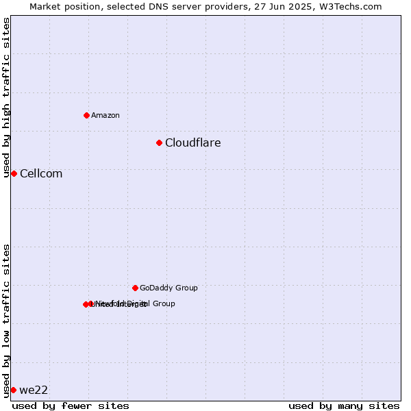 Market position of Cloudflare vs. Cellcom vs. we22