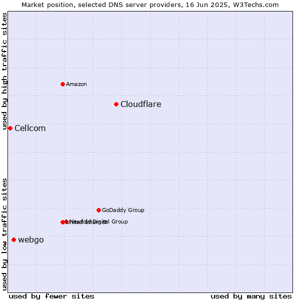 Market position of Cloudflare vs. webgo vs. Cellcom