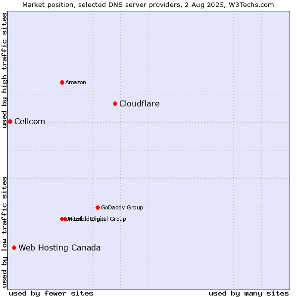 Market position of Cloudflare vs. Web Hosting Canada vs. Cellcom
