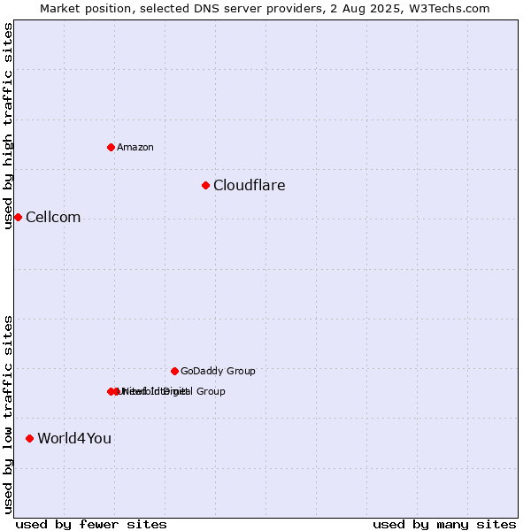 Market position of Cloudflare vs. World4You vs. Cellcom