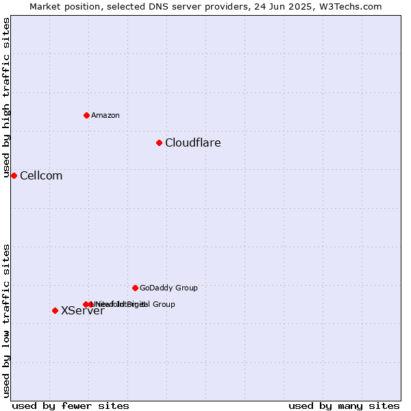 Market position of Cloudflare vs. XServer vs. Cellcom