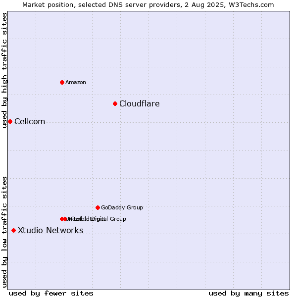 Market position of Cloudflare vs. Xtudio Networks vs. Cellcom