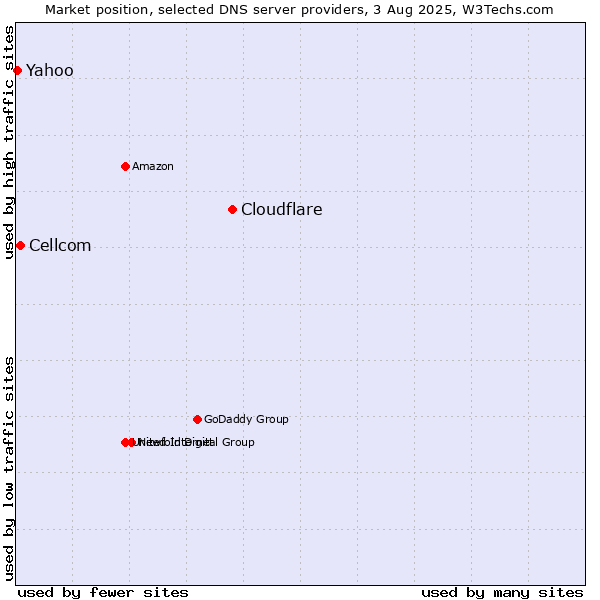 Market position of Cloudflare vs. Cellcom vs. Yahoo