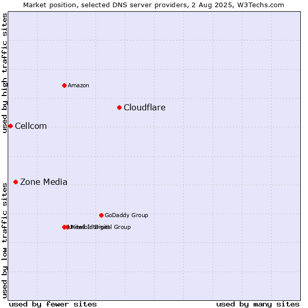 Market position of Cloudflare vs. Zone Media vs. Cellcom