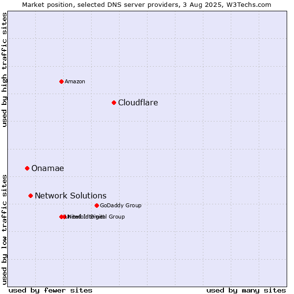 Market position of Cloudflare vs. Network Solutions vs. Onamae