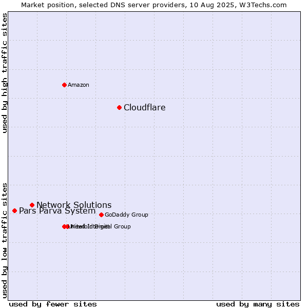 Market position of Cloudflare vs. Network Solutions vs. Pars Parva System