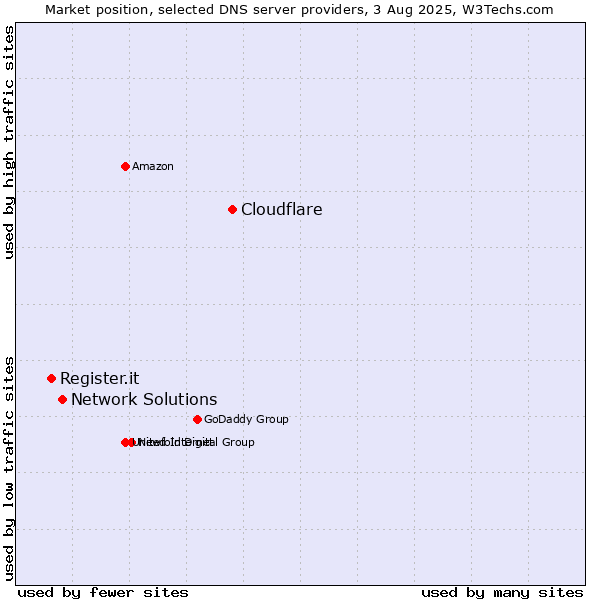 Market position of Cloudflare vs. Network Solutions vs. Register.it