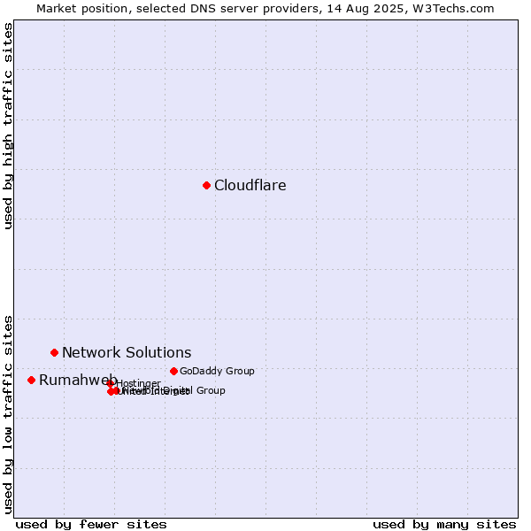 Market position of Cloudflare vs. Network Solutions vs. Rumahweb