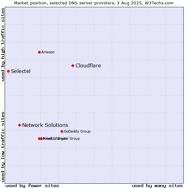 Market position of Cloudflare vs. Network Solutions vs. Selectel