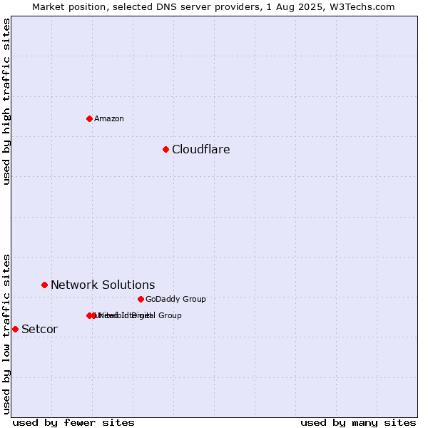 Market position of Cloudflare vs. Network Solutions vs. Setcor