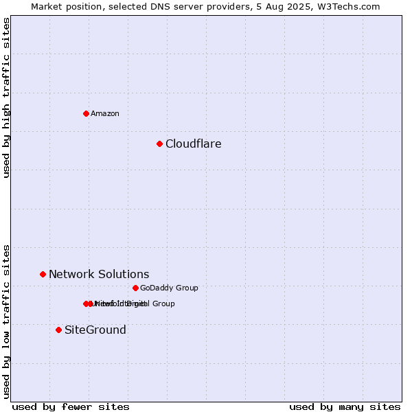 Market position of Cloudflare vs. SiteGround vs. Network Solutions
