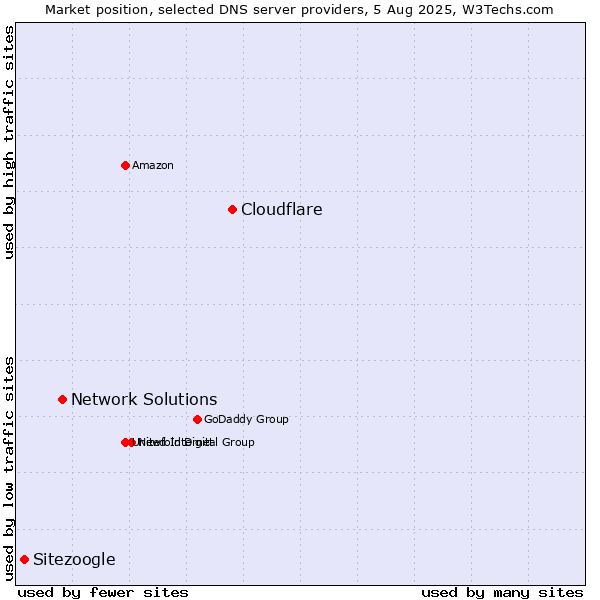 Market position of Cloudflare vs. Network Solutions vs. Sitezoogle