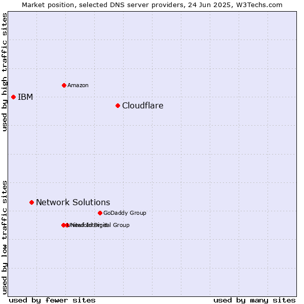 Market position of Cloudflare vs. Network Solutions vs. IBM