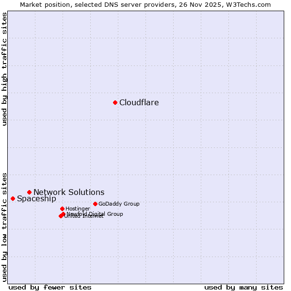 Market position of Cloudflare vs. Network Solutions vs. Spaceship