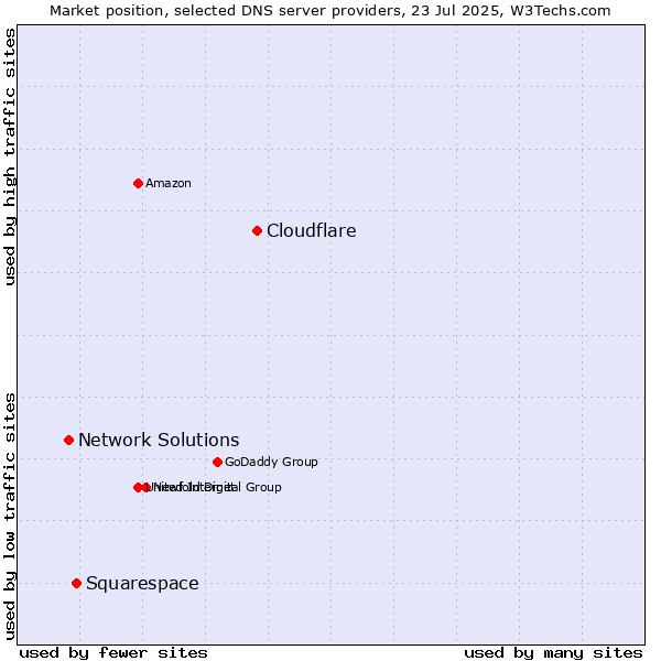 Market position of Cloudflare vs. Squarespace vs. Network Solutions