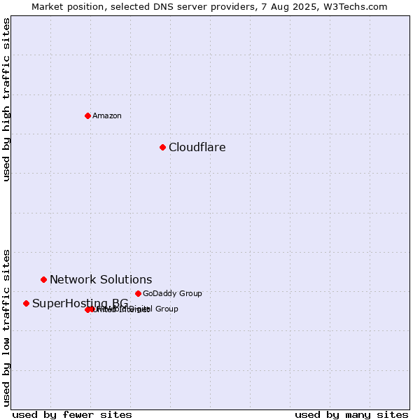 Market position of Cloudflare vs. Network Solutions vs. SuperHosting.BG