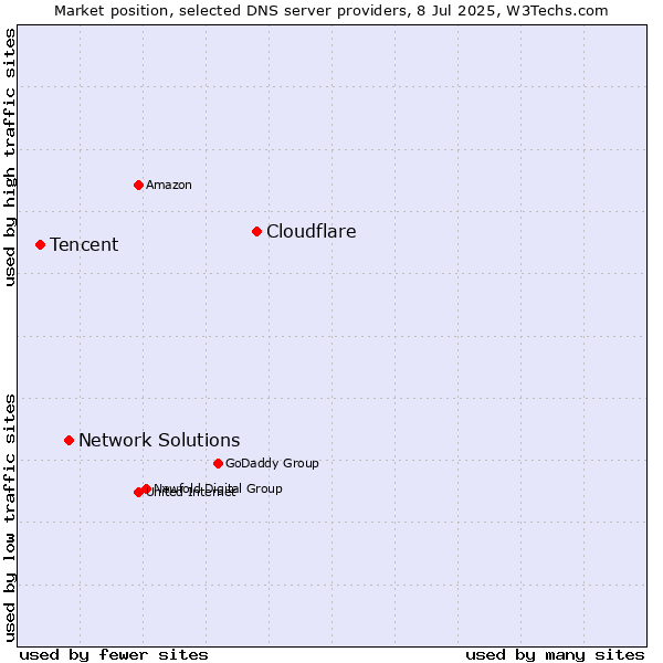 Market position of Cloudflare vs. Network Solutions vs. Tencent