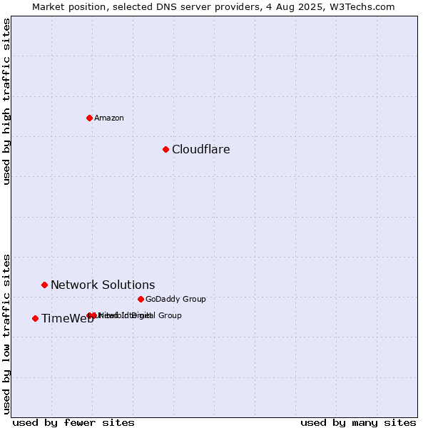 Market position of Cloudflare vs. Network Solutions vs. TimeWeb