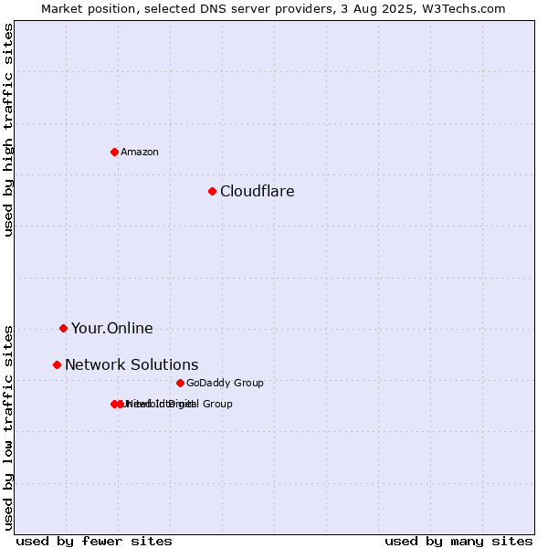 Market position of Cloudflare vs. Your.Online vs. Network Solutions
