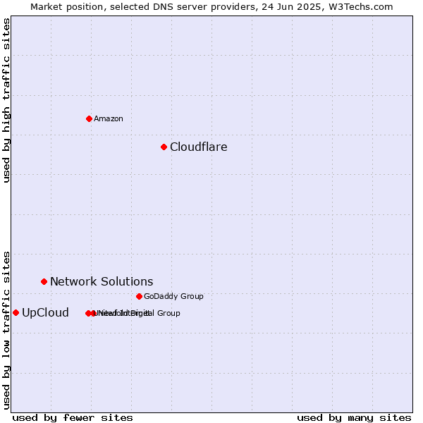 Market position of Cloudflare vs. Network Solutions vs. UpCloud