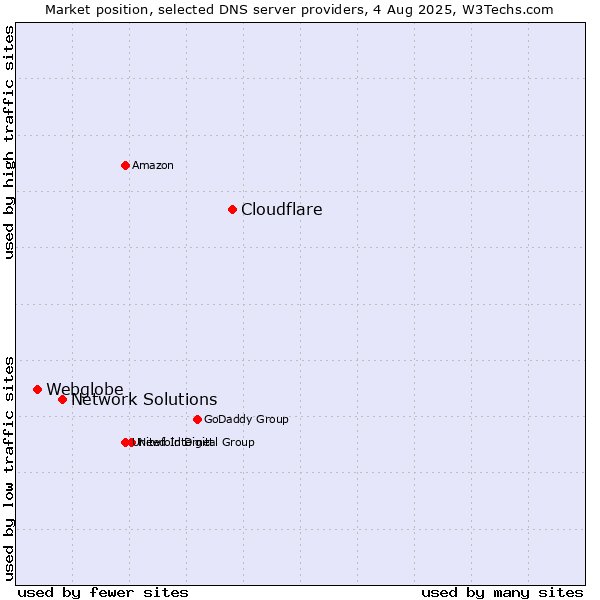 Market position of Cloudflare vs. Network Solutions vs. Webglobe