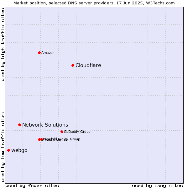 Market position of Cloudflare vs. Network Solutions vs. webgo