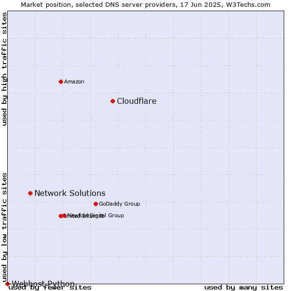 Market position of Cloudflare vs. Network Solutions vs. Webhost Python
