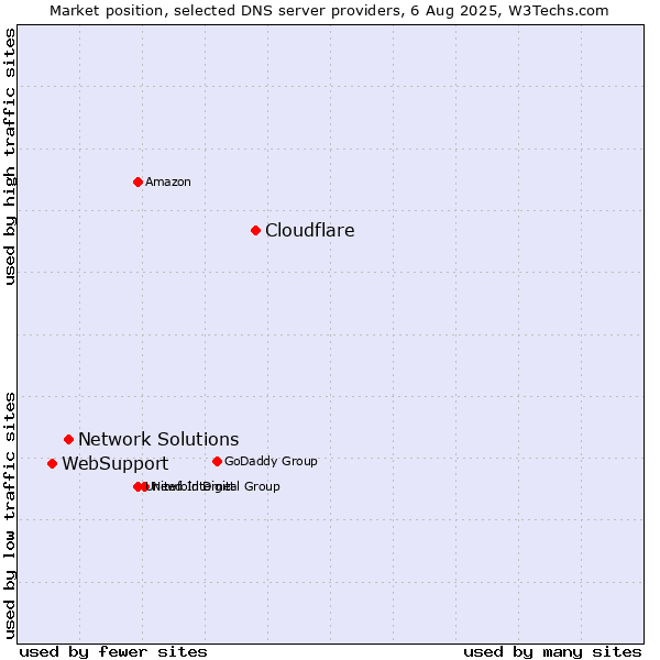 Market position of Cloudflare vs. Network Solutions vs. WebSupport