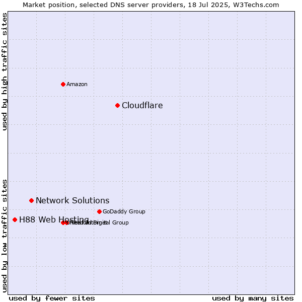 Market position of Cloudflare vs. Network Solutions vs. H88 Web Hosting