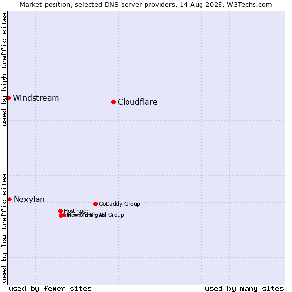Market position of Cloudflare vs. Nexylan vs. Windstream