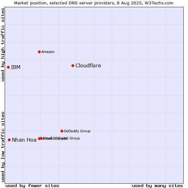 Market position of Cloudflare vs. Nhan Hoa vs. IBM