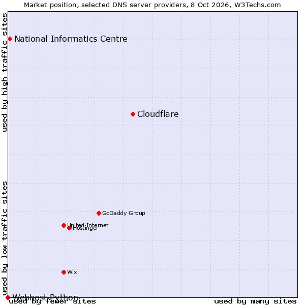 Market position of Cloudflare vs. National Informatics Centre vs. Webhost Python