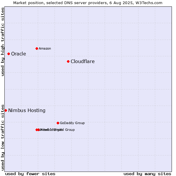Market position of Cloudflare vs. Oracle vs. Nimbus Hosting
