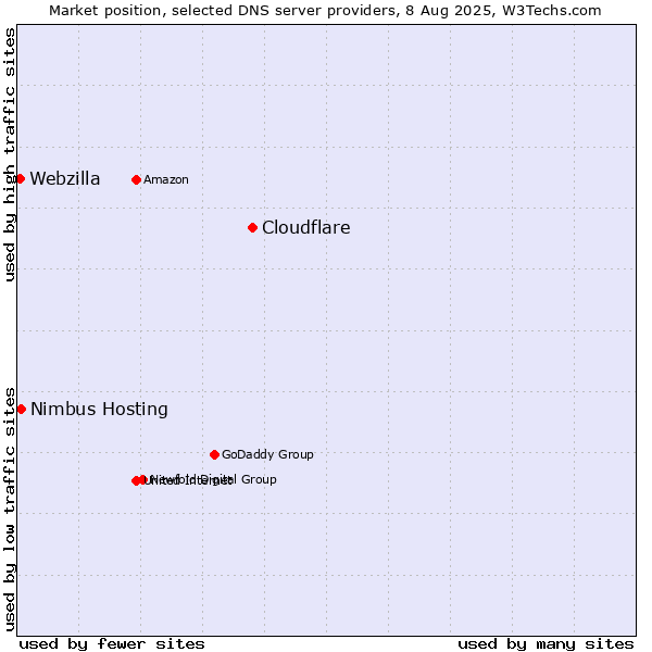 Market position of Cloudflare vs. Nimbus Hosting vs. Webzilla